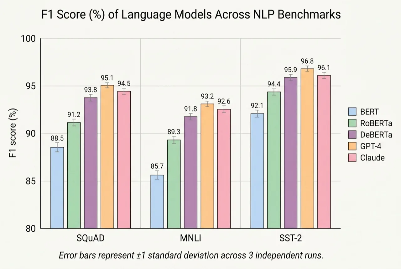 AI-generated statistical bar chart comparing models across benchmarks